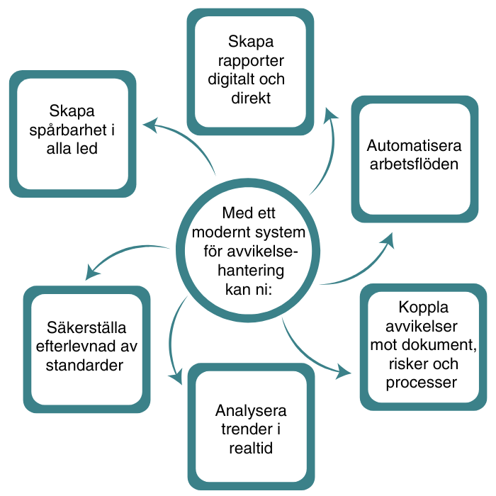 Infografik - sex fördelar med ett modernt avvikelsehanteringssystem