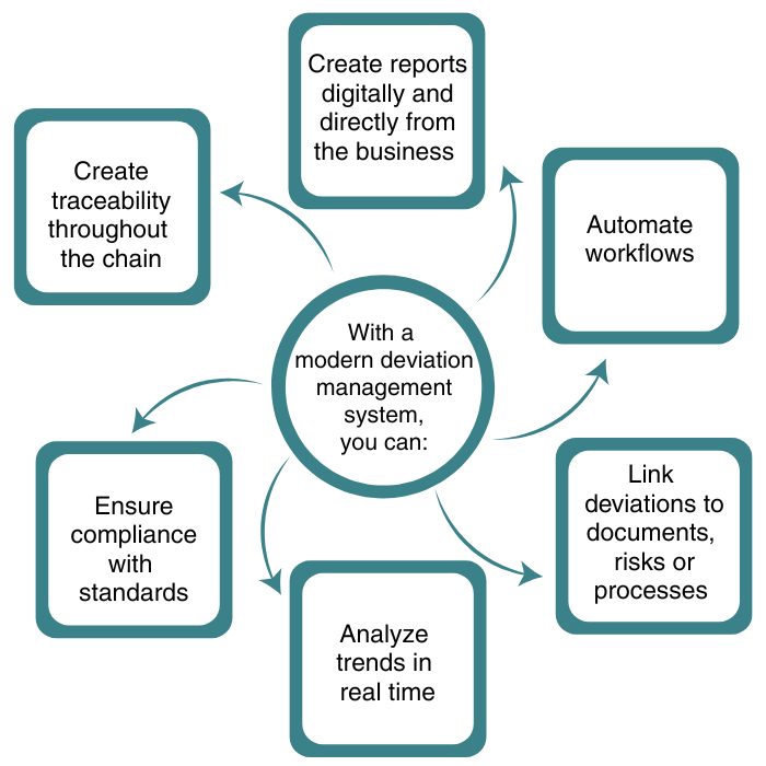 Infographic - six possibilities with a modern deviation management system