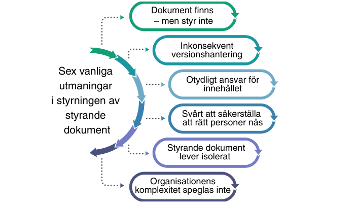 Från dokumentkaos till styrning som fungerar i praktiken - infographic #2