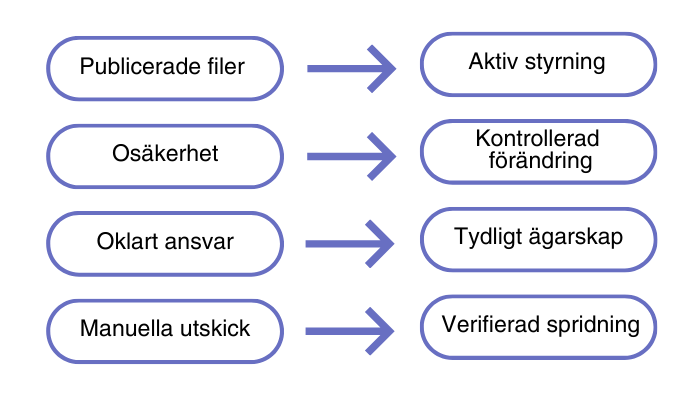 Från dokumentkaos till styrning som fungerar i praktiken - infographic #3