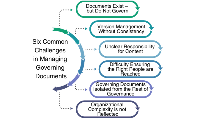 From document chaos to governance that works in practice - infograpgic #2
