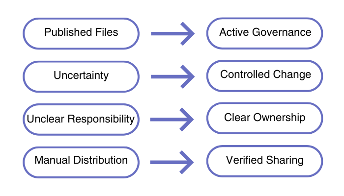 From document chaos to governance that works in practice - infograpgic #3