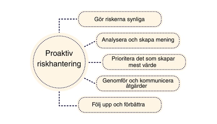 Inforgrafik med fem steg för proaktiv riskhantering