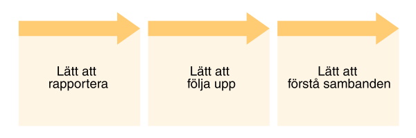Infografik - tre gula boxar med text