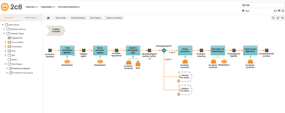 bild som visar hur en processvisualisering kan se ut